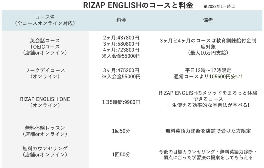 RIZAP ENGLISHのコースと料金の一覧表。英会話・TOEIC・ワークデイ・RIZAP ENGLISH ONE・無料体験・無料カウンセリングの料金と備考