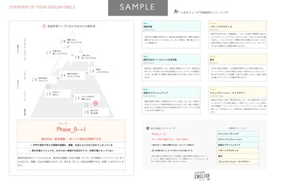 筆者が受け取ったENGLISH COMPANYの英語力診断シート
