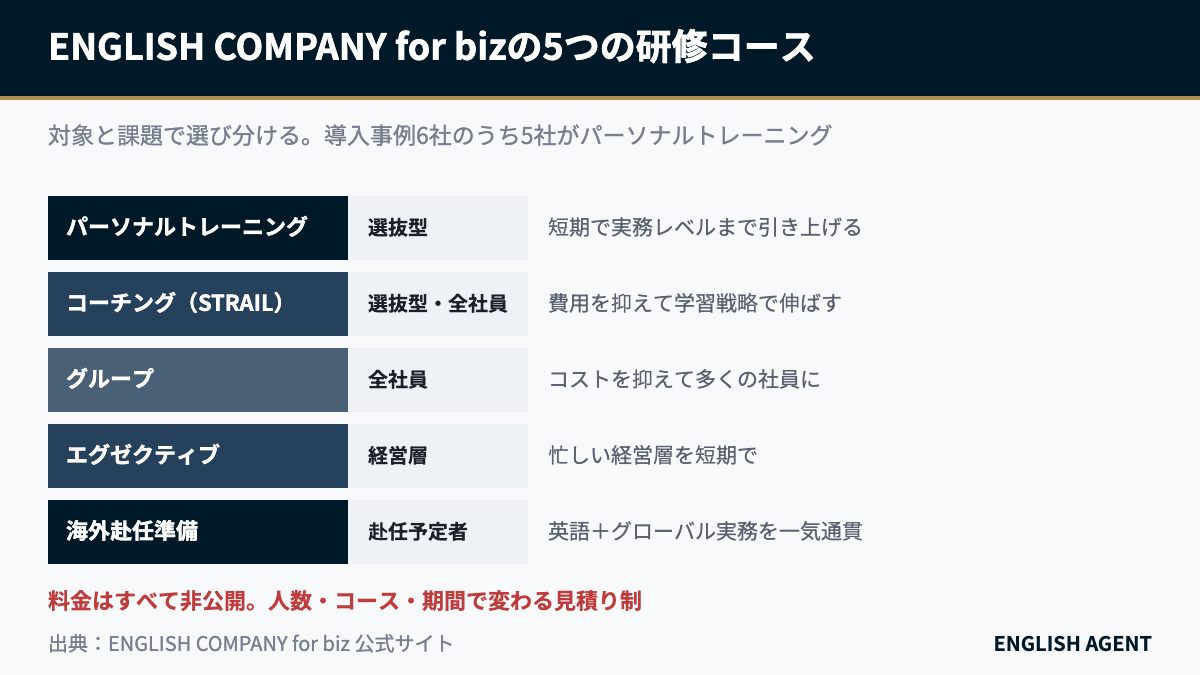 ENGLISH COMPANY for bizの5つの研修コースの対象と選び分け