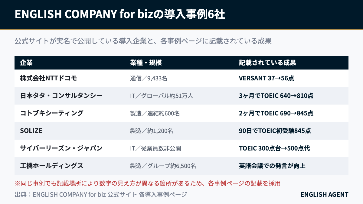 ENGLISH COMPANY for bizの導入事例6社と公表されている成果の一覧