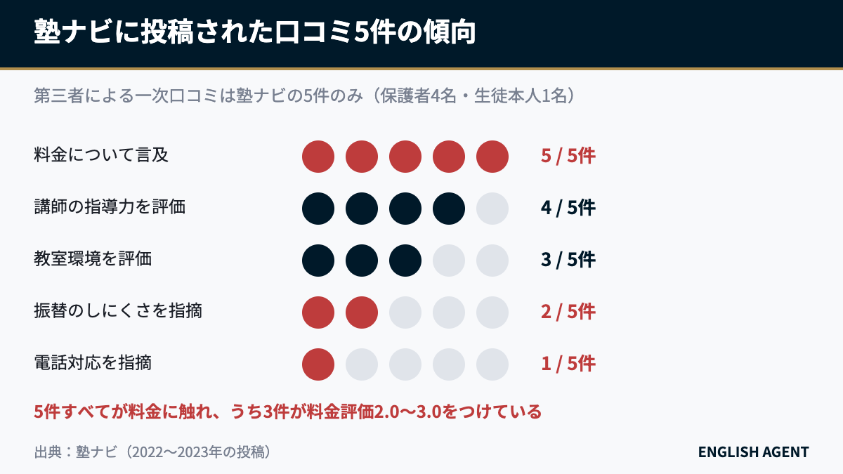 ENGLISH COMPANY大学受験部の口コミ5件の傾向グラフ