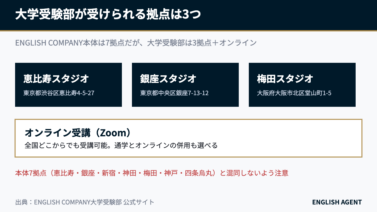 ENGLISH COMPANY大学受験部の拠点は恵比寿・銀座・梅田の3つとオンライン