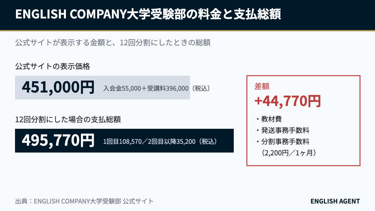 ENGLISH COMPANY大学受験部の料金451,000円と分割総額495,770円の差額の内訳
