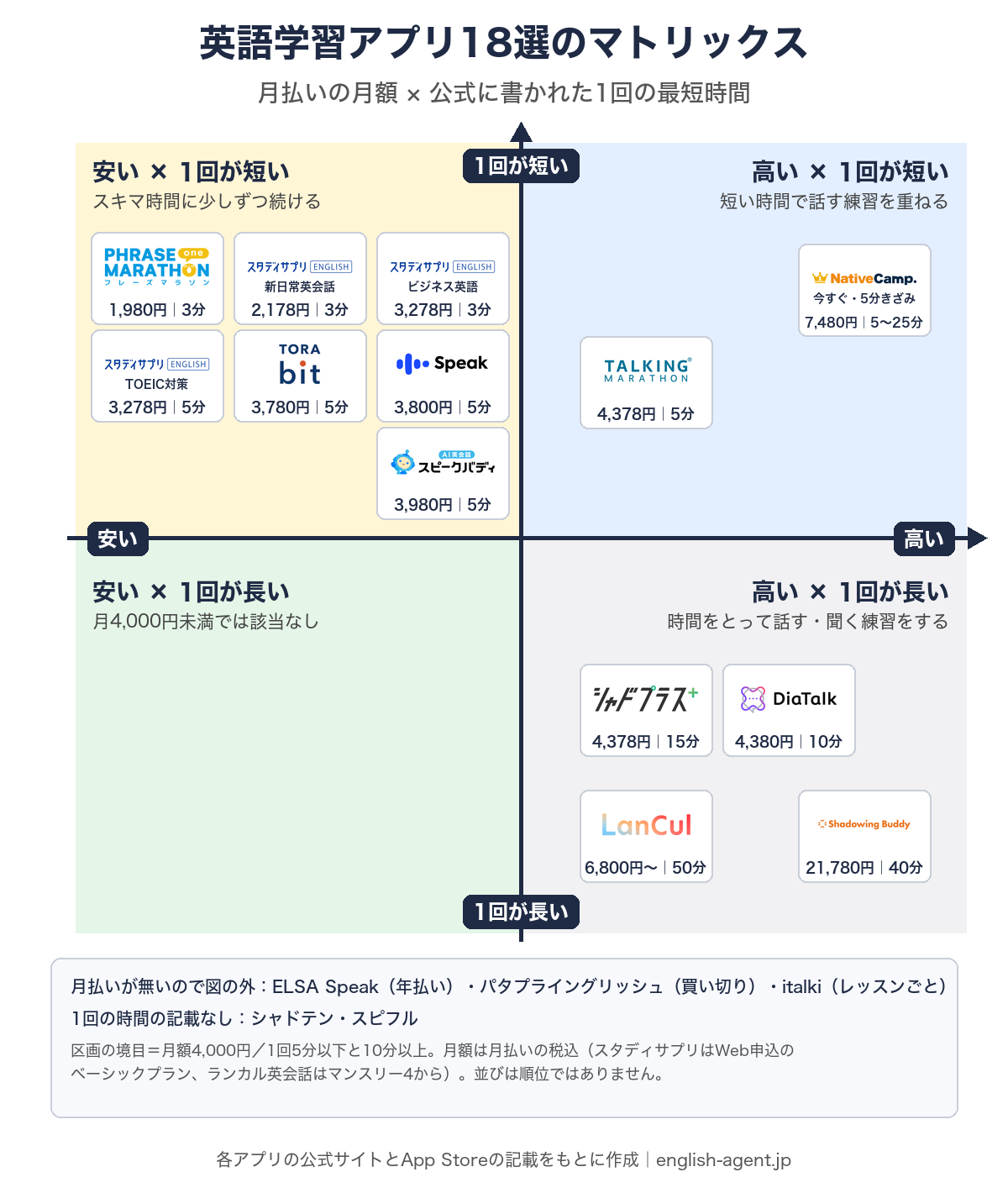 英語学習アプリのマトリックス。横軸が月払いの月額、縦軸が公式に書かれた1回の最短時間。左上の安い×1回が短いにフレーズマラソン・スタディサプリENGLISH3コース・TORAbit・Speak・スピークバディ、右上の高い×1回が短いにトーキングマラソン・ネイティブキャンプ、右下の高い×1回が長いにシャドプラス・DiaTalk・ランカル英会話・シャドーイングバディ。左下は該当なし