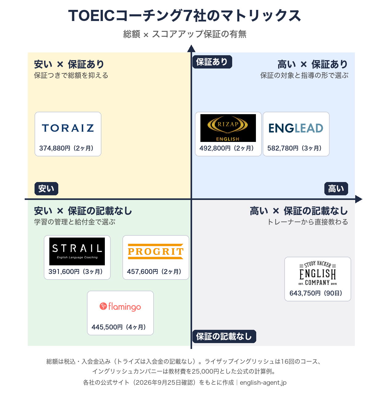 TOEICコーチング7社のマトリックス。横軸が総額、縦軸がスコアアップ保証の有無。左上にトライズ、右上にライザップイングリッシュとイングリード、左下にストレイル・フラミンゴ・プログリット、右下にイングリッシュカンパニー