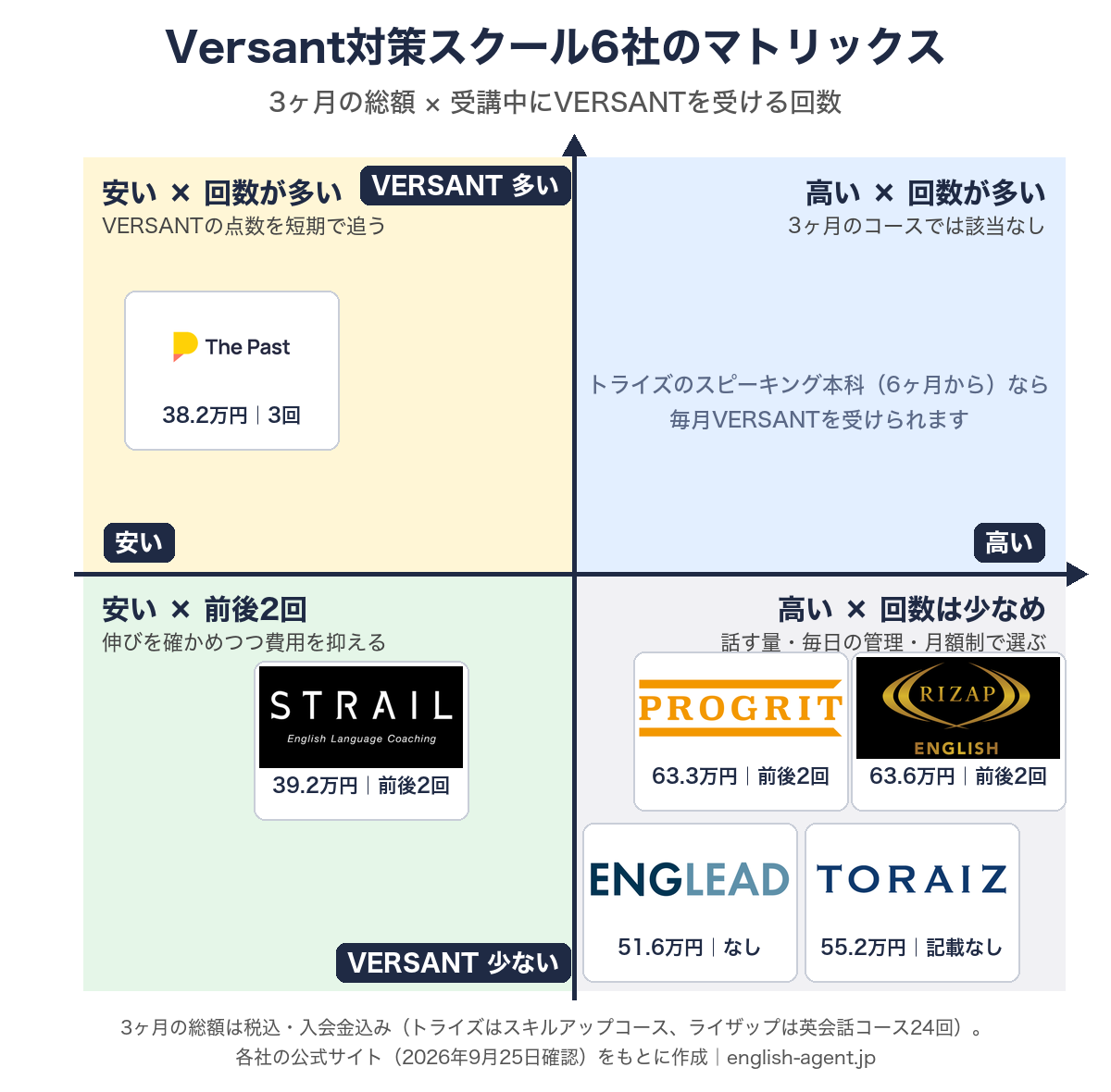 Versant対策スクール6社のマトリックス。横軸が3ヶ月の総額、縦軸が受講中にVERSANTを受ける回数。左上にThe Past、左下にストレイル、右下にプログリット・ライザップイングリッシュ・イングリード・トライズ