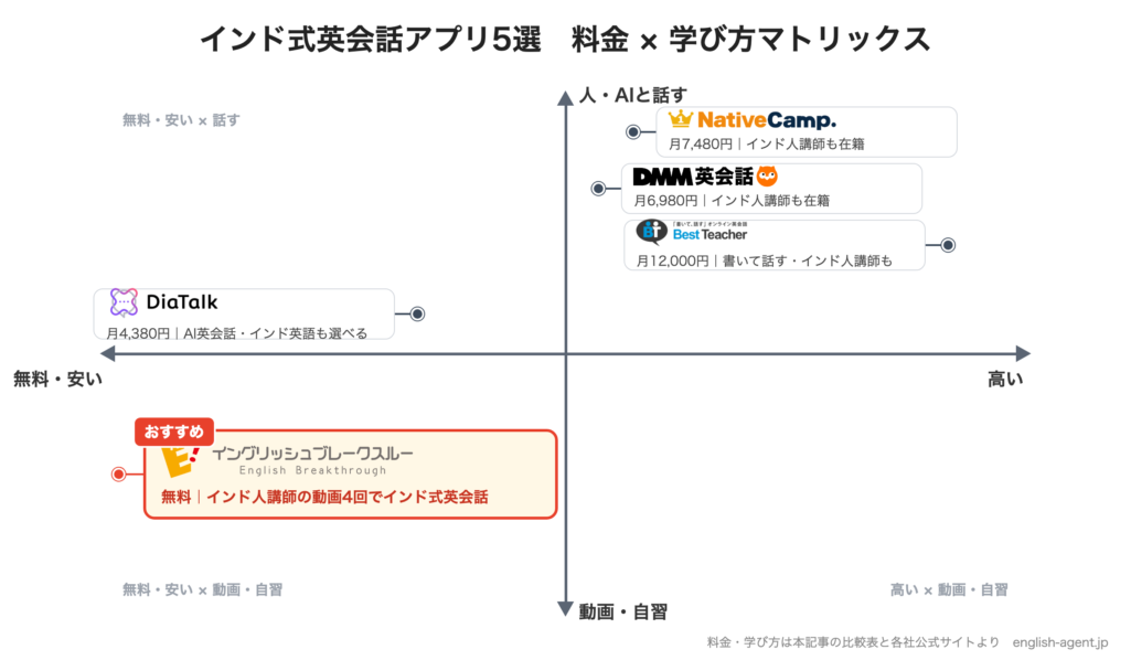 インド式英会話アプリ5選の料金と学び方のマトリックス図