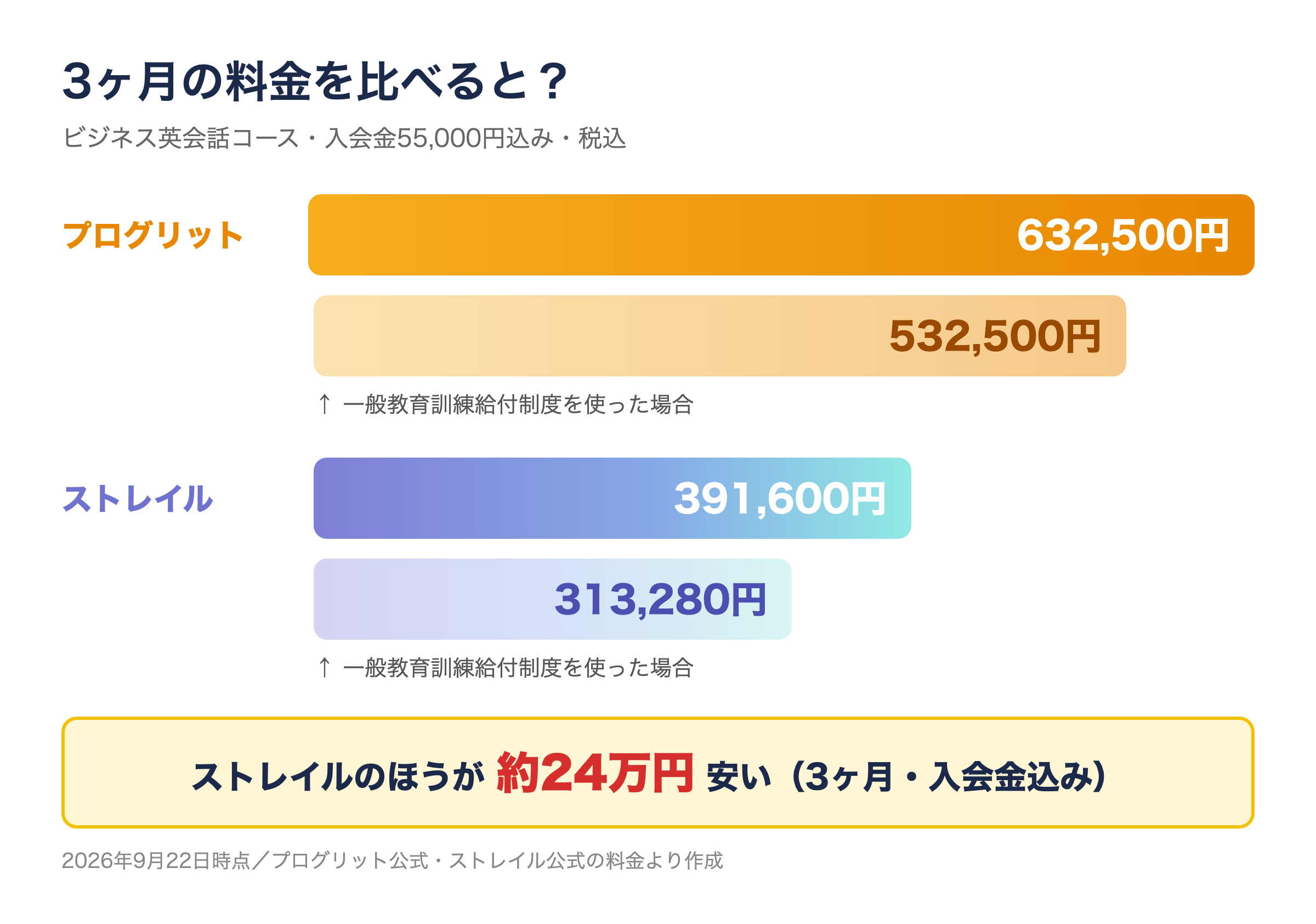プログリットとストレイルの3ヶ月の料金比較（入会金込み・給付制度利用時）