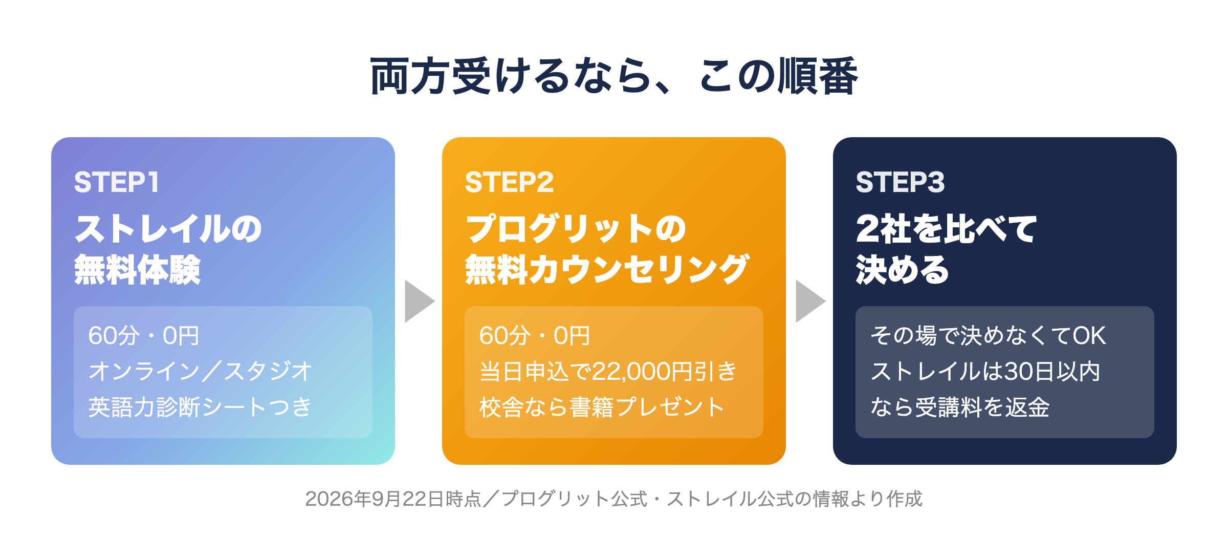 プログリットとストレイルの無料体験を受ける順番