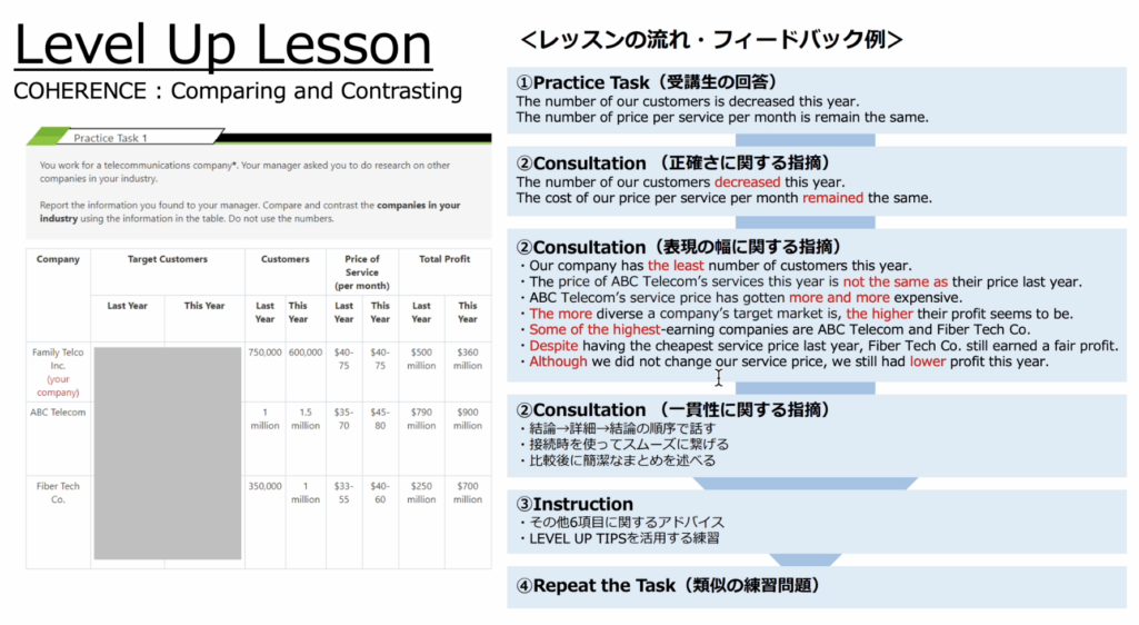 レアジョブ英会話スマートメソッドのLevel Up Lessonの流れ。Practice Task・Consultation・Instruction・Repeat the Taskの順に進む