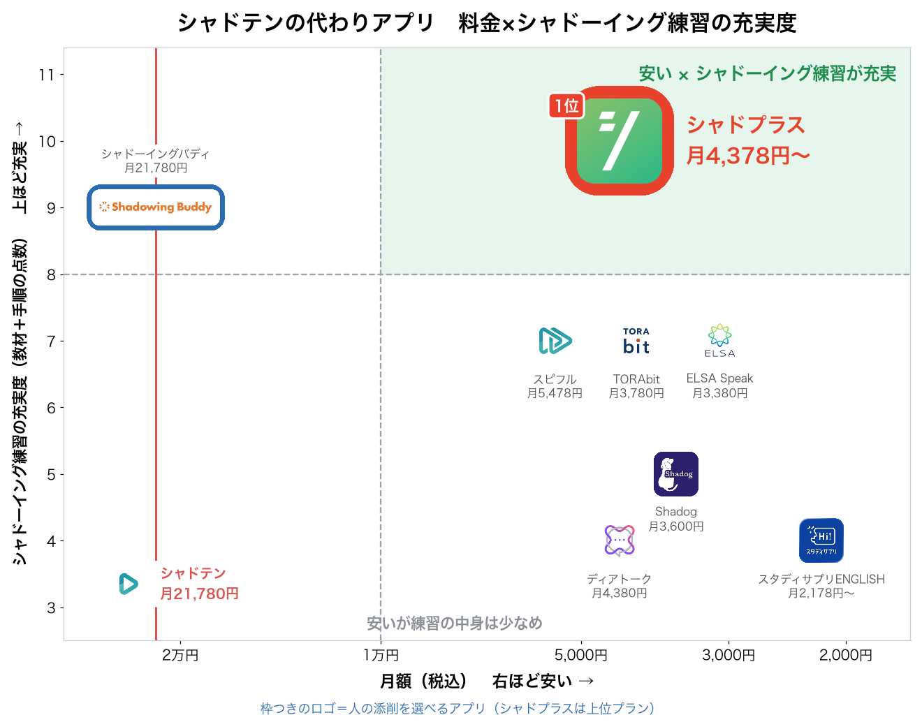シャドテンの代わりアプリの料金とシャドーイング練習の充実度のマトリックス図。シャドプラスが月4,378円〜で充実度も最高