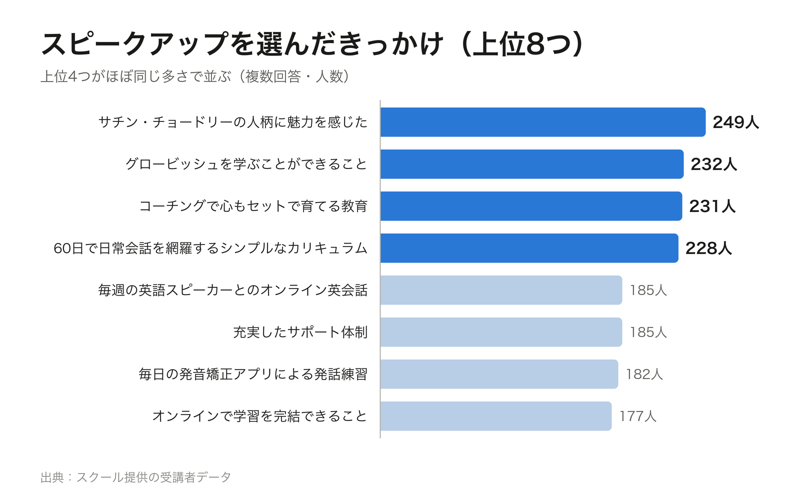 スピークアップを選んだきっかけ上位8つの横棒グラフ。サチン・チョードリーの人柄が249人で最多