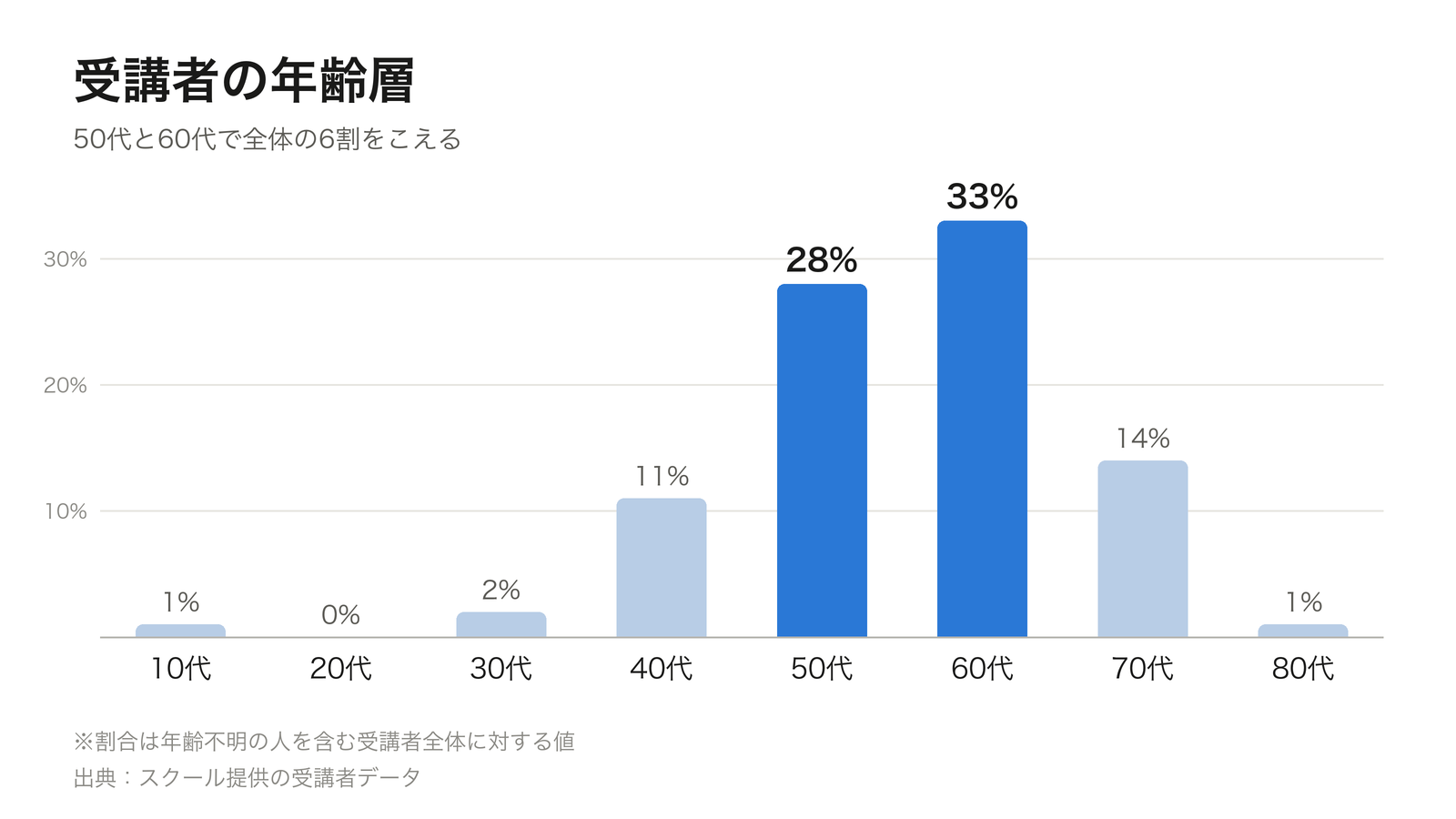スピークアップ受講者の年齢層の棒グラフ。50代28%と60代33%が中心