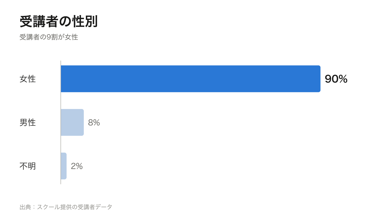 スピークアップ受講者の性別の棒グラフ。女性が90%