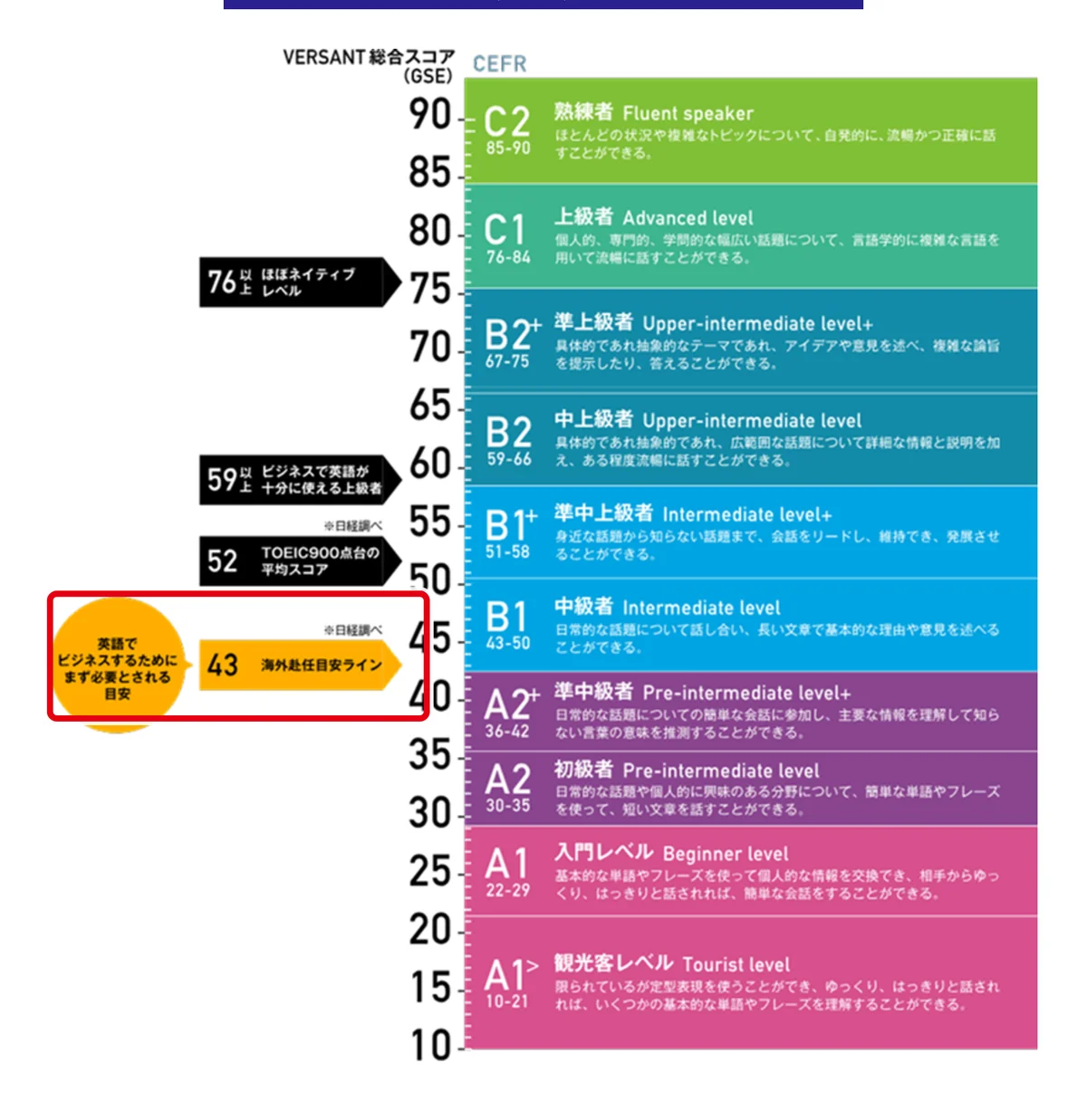 Versant公式サイトの総合スコアとCEFRの相関図。43点の「海外赴任目安ライン」の目印を赤枠で囲んだ図