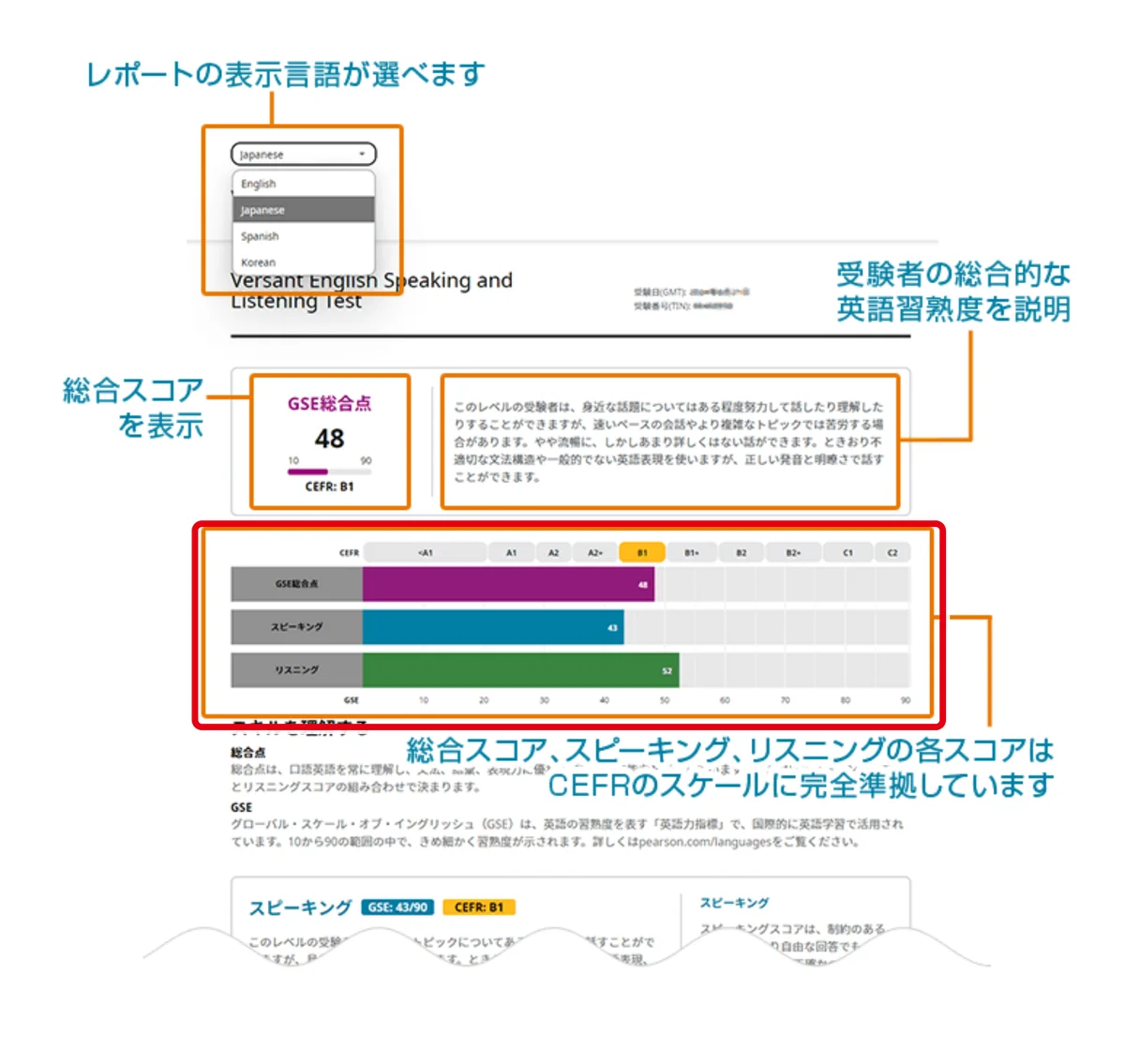 Versantのスコアレポートの見本。総合点とスピーキング・リスニングのサブスコアの棒グラフを赤枠で囲んだ画面