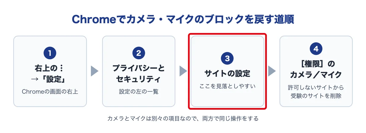 Chromeでカメラとマイクのブロックを戻す道順の図。設定、プライバシーとセキュリティ、サイトの設定、権限のカメラとマイクの順で、サイトの設定を赤枠で囲んだ図