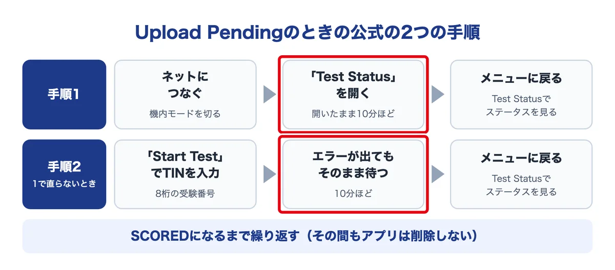 VersantのUpload Pendingのときの公式の2つの手順の図。手順1の「Test Statusを開いて10分ほど待つ」と、手順2の「エラーが出てもそのまま待つ」を赤枠で囲んだ図