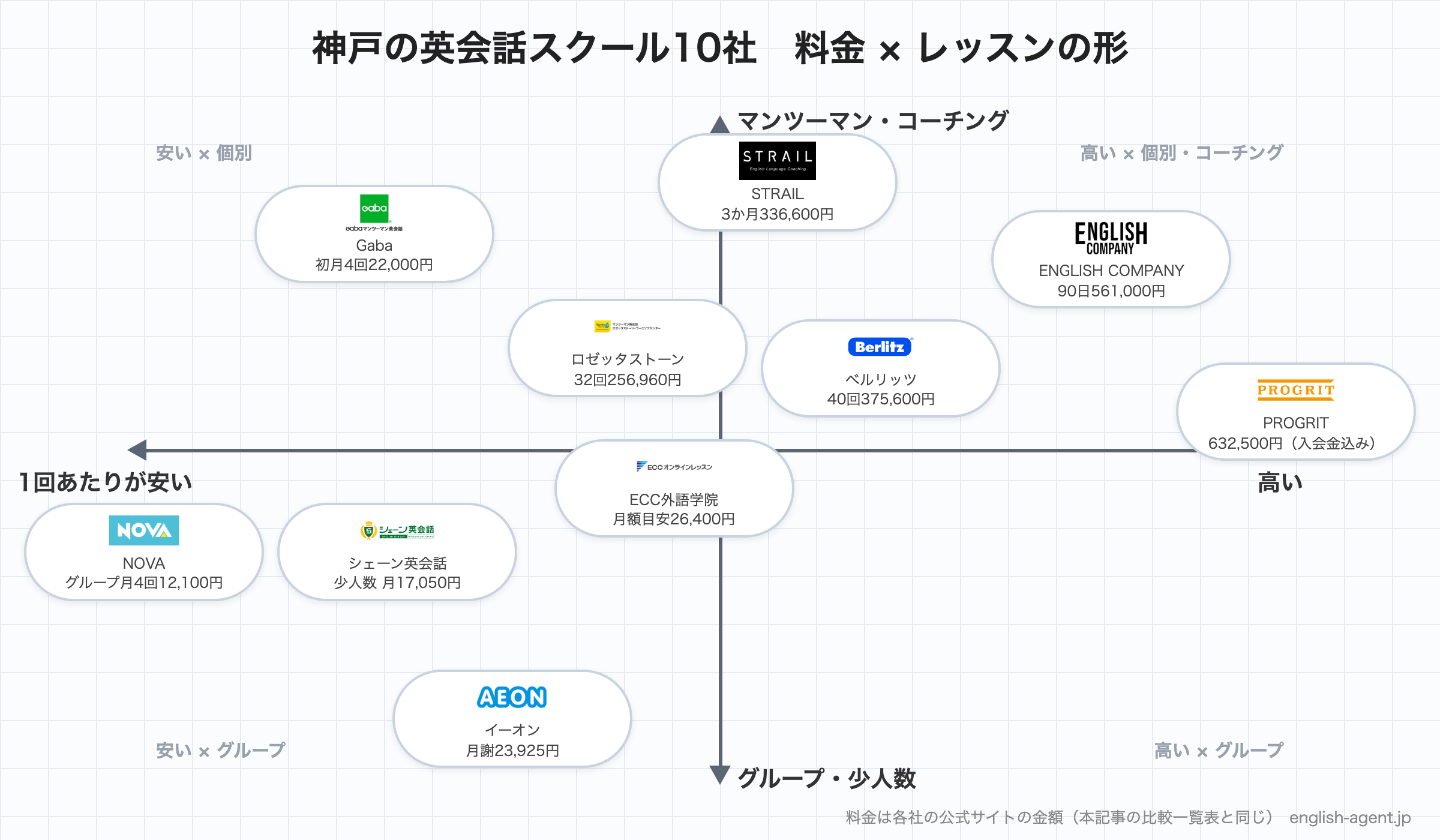 神戸の英会話スクール10社のマトリックス図。横が1回あたりの料金、縦が少人数かマンツーマン・コーチングか