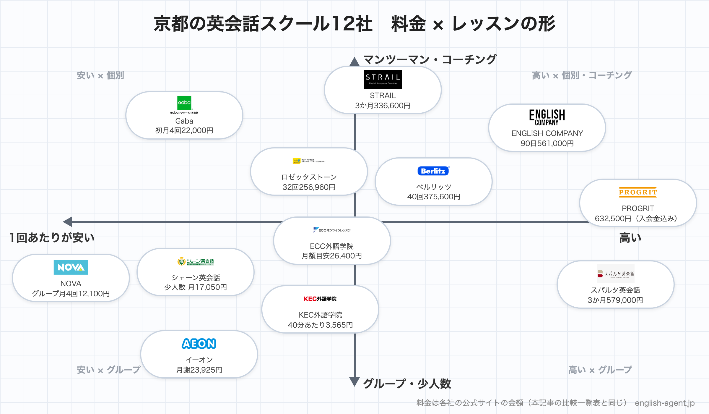 京都の英会話スクール12社のマトリックス図。横が1回あたりの料金、縦が少人数かマンツーマン・コーチングか